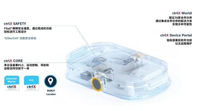 模块式自动化：提速移动机器人的开发与调试